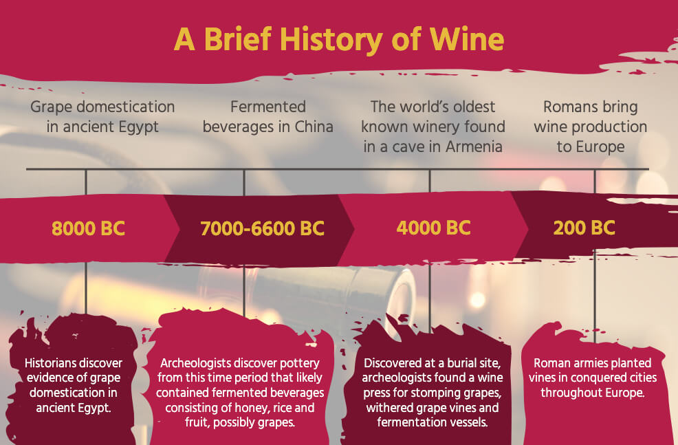 A Brief History of Wine Timeline