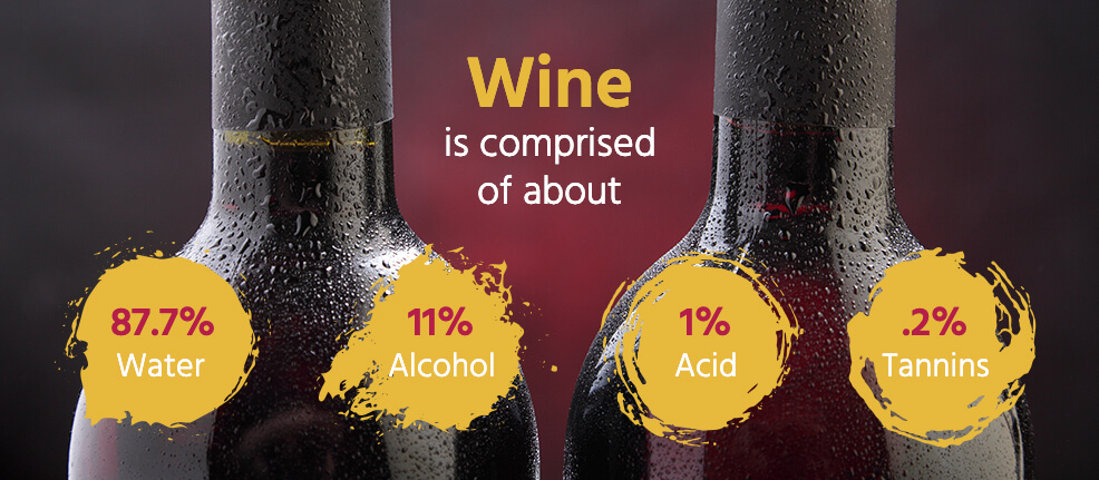 Wine is comprised of about 87.7% water, 11% alcohol, 1% acid, and .2% tannins.