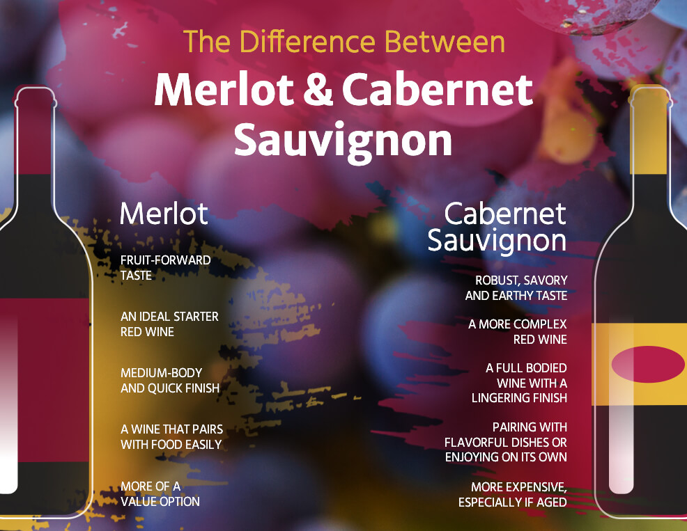 Henholdsvis Måne bekræfte The Difference Between Merlot & Cabernet Sauvignon | Learn More